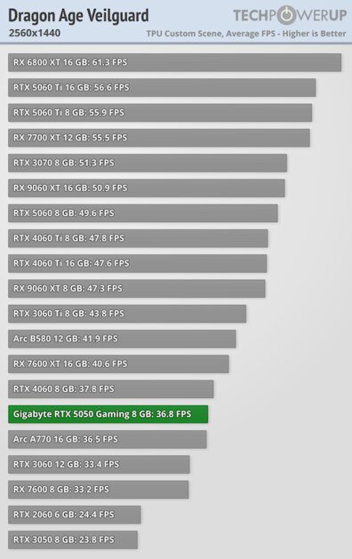 Доступная карта для 1080p с DLSS 4 и отличным охлаждением: обзор Gigabyte RTX 5050 Gaming OC — Производительность и тесты. 33