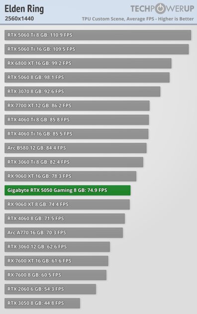 Доступная карта для 1080p с DLSS 4 и отличным охлаждением: обзор Gigabyte RTX 5050 Gaming OC — Производительность и тесты. 34