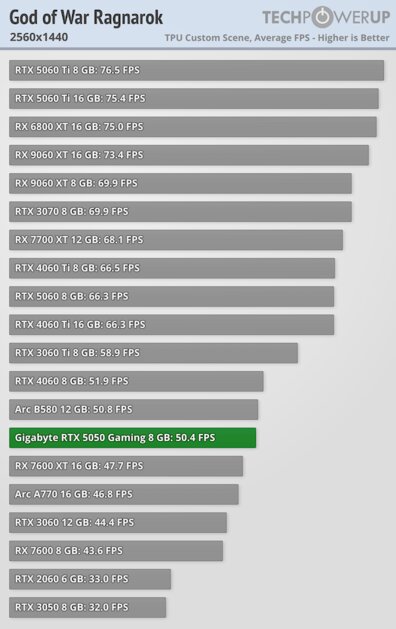 Доступная карта для 1080p с DLSS 4 и отличным охлаждением: обзор Gigabyte RTX 5050 Gaming OC — Производительность и тесты. 37