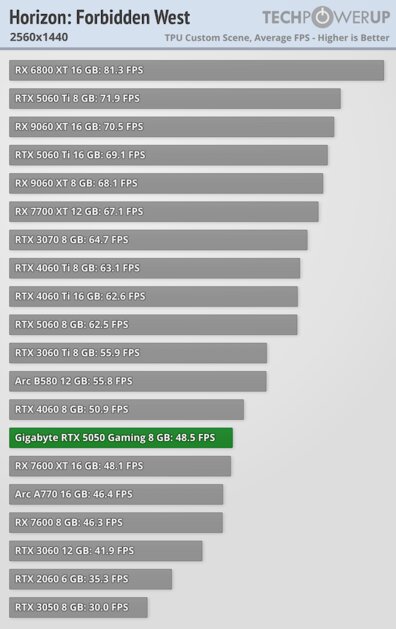 Доступная карта для 1080p с DLSS 4 и отличным охлаждением: обзор Gigabyte RTX 5050 Gaming OC — Производительность и тесты. 39