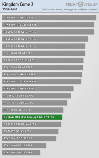 Доступная карта для 1080p с DLSS 4 и отличным охлаждением: обзор Gigabyte RTX 5050 Gaming OC — Производительность и тесты. 40