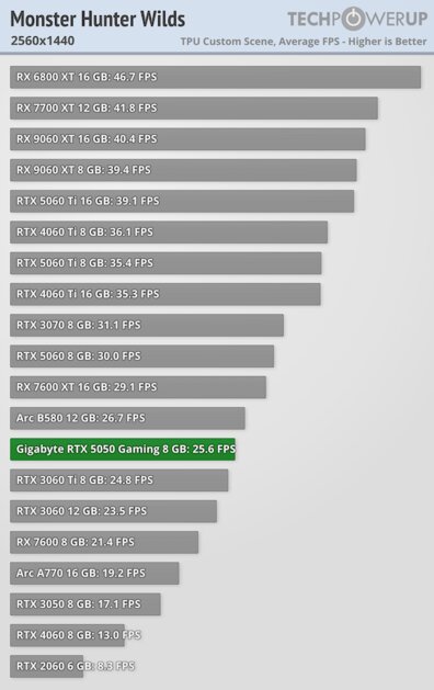 Доступная карта для 1080p с DLSS 4 и отличным охлаждением: обзор Gigabyte RTX 5050 Gaming OC — Производительность и тесты. 41