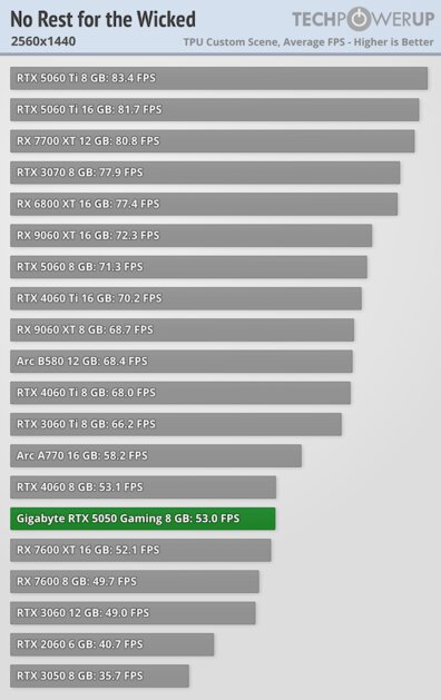 Доступная карта для 1080p с DLSS 4 и отличным охлаждением: обзор Gigabyte RTX 5050 Gaming OC — Производительность и тесты. 42