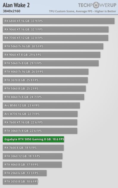Доступная карта для 1080p с DLSS 4 и отличным охлаждением: обзор Gigabyte RTX 5050 Gaming OC — Производительность и тесты. 47