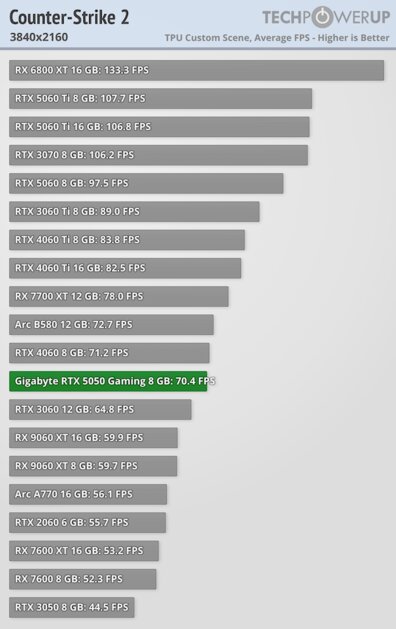 Доступная карта для 1080p с DLSS 4 и отличным охлаждением: обзор Gigabyte RTX 5050 Gaming OC — Производительность и тесты. 52