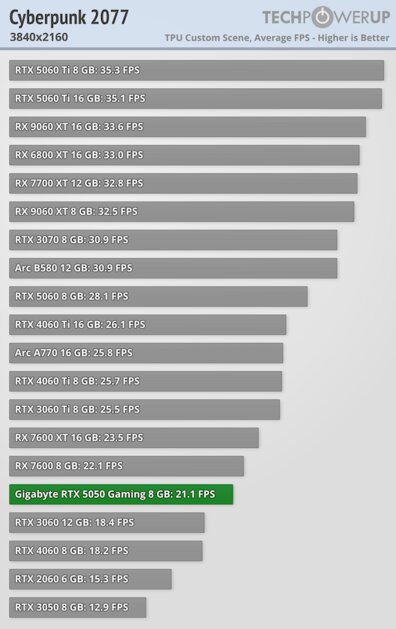 Доступная карта для 1080p с DLSS 4 и отличным охлаждением: обзор Gigabyte RTX 5050 Gaming OC — Производительность и тесты. 53