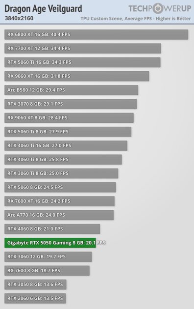 Доступная карта для 1080p с DLSS 4 и отличным охлаждением: обзор Gigabyte RTX 5050 Gaming OC — Производительность и тесты. 55