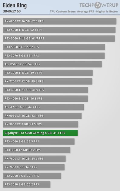 Доступная карта для 1080p с DLSS 4 и отличным охлаждением: обзор Gigabyte RTX 5050 Gaming OC — Производительность и тесты. 56