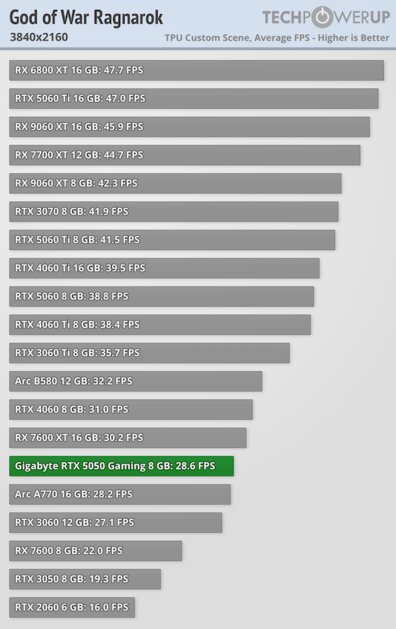 Доступная карта для 1080p с DLSS 4 и отличным охлаждением: обзор Gigabyte RTX 5050 Gaming OC — Производительность и тесты. 59