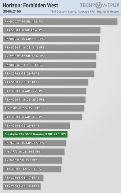 Доступная карта для 1080p с DLSS 4 и отличным охлаждением: обзор Gigabyte RTX 5050 Gaming OC — Производительность и тесты. 61