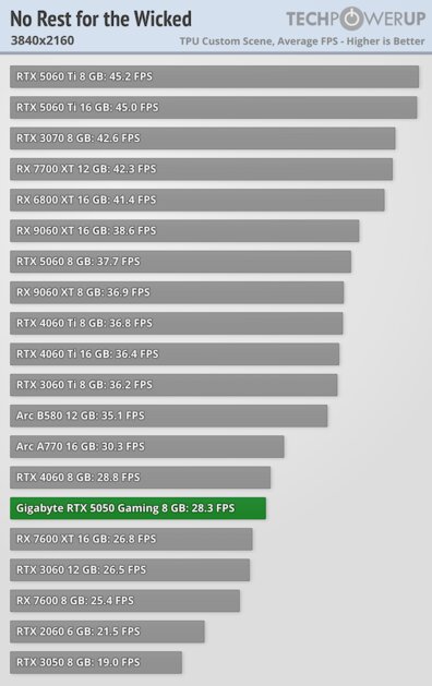 Доступная карта для 1080p с DLSS 4 и отличным охлаждением: обзор Gigabyte RTX 5050 Gaming OC — Производительность и тесты. 64