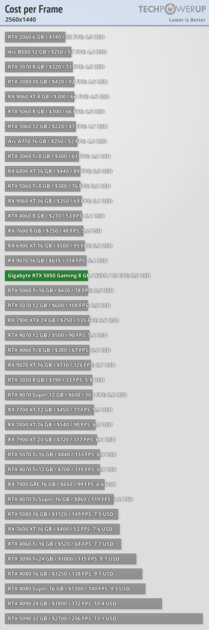 Доступная карта для 1080p с DLSS 4 и отличным охлаждением: обзор Gigabyte RTX 5050 Gaming OC — Производительность за доллар. 5