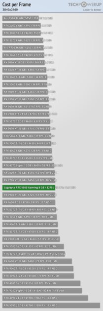 Доступная карта для 1080p с DLSS 4 и отличным охлаждением: обзор Gigabyte RTX 5050 Gaming OC — Производительность за доллар. 6