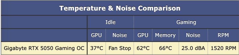 Доступная карта для 1080p с DLSS 4 и отличным охлаждением: обзор Gigabyte RTX 5050 Gaming OC — Температура и шум. 1