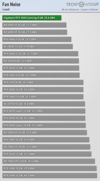 Доступная карта для 1080p с DLSS 4 и отличным охлаждением: обзор Gigabyte RTX 5050 Gaming OC — Температура и шум. 2