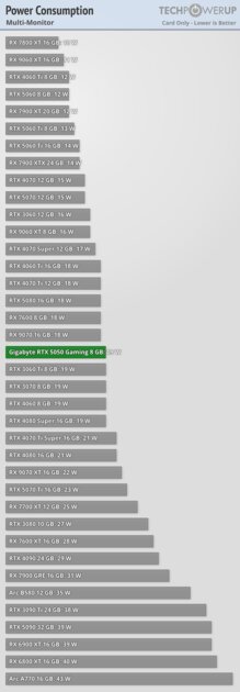 Доступная карта для 1080p с DLSS 4 и отличным охлаждением: обзор Gigabyte RTX 5050 Gaming OC — Энергопотребление. 2