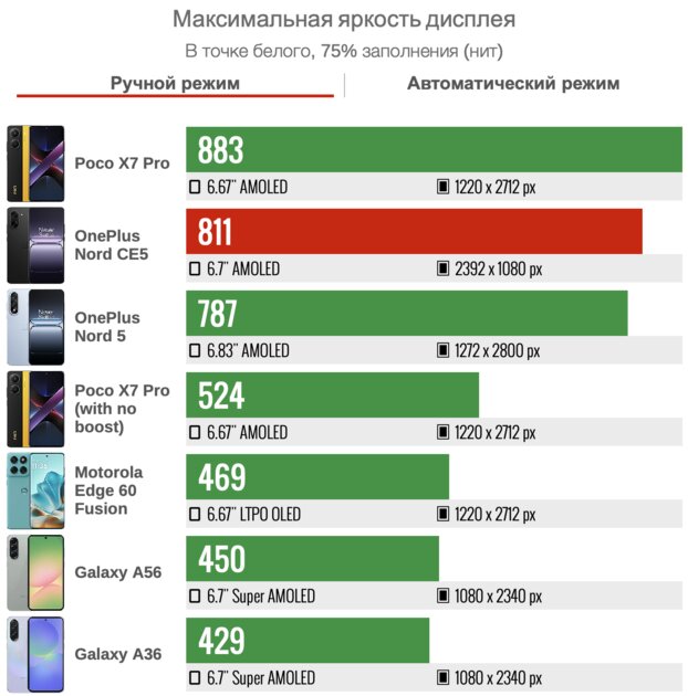 Обзор OnePlus Nord CE5 — похоже, производитель нашёл верный путь — Дисплей. 2