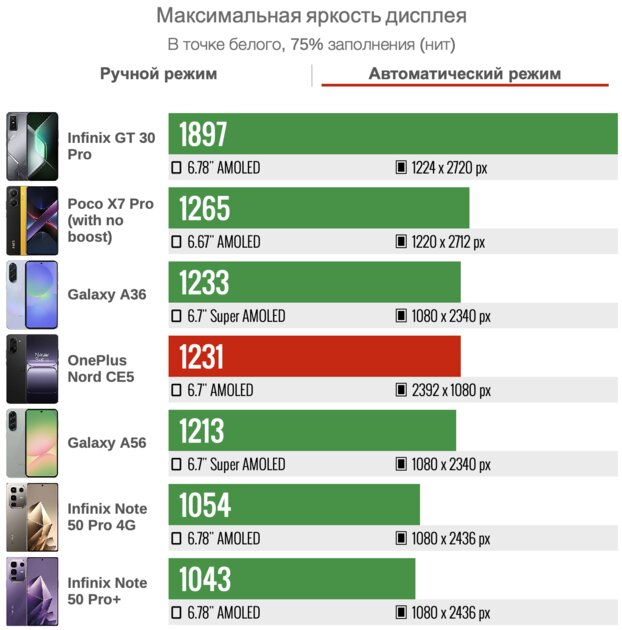 Обзор OnePlus Nord CE5 — похоже, производитель нашёл верный путь — Дисплей. 3