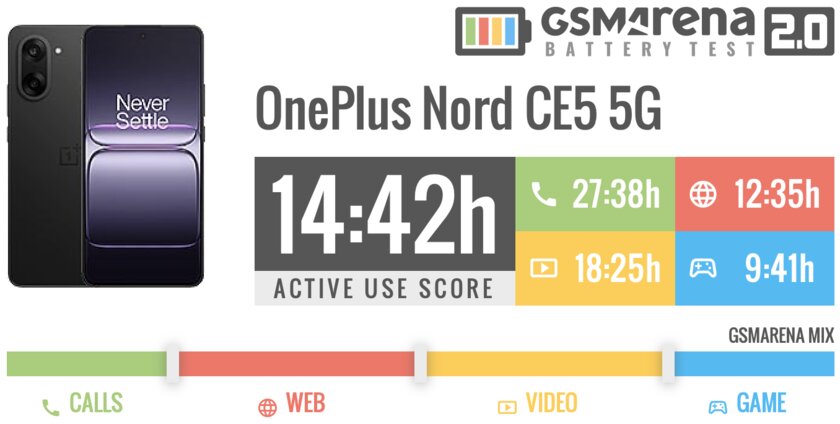 Обзор OnePlus Nord CE5 — похоже, производитель нашёл верный путь — Автономность. 1