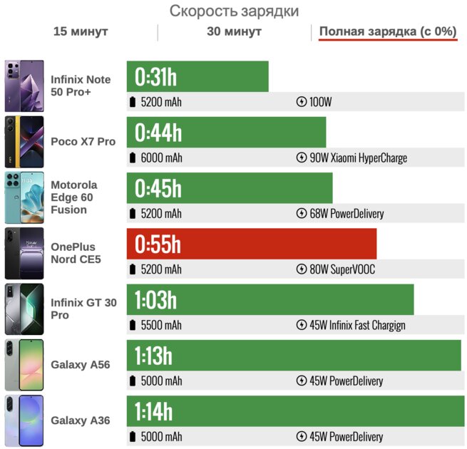 Обзор OnePlus Nord CE5 — похоже, производитель нашёл верный путь — Автономность. 5