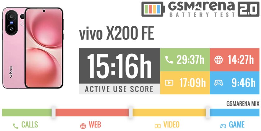 Дождались — компактный, мощный, и автономный (!) камерофон. Обзор vivo X200 FE — Автономность. 1