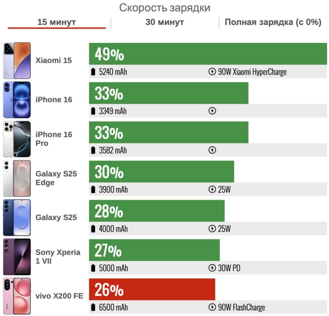 Дождались — компактный, мощный, и автономный (!) камерофон. Обзор vivo X200 FE — Автономность. 4