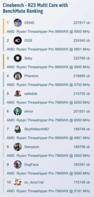 Ryzen Threadripper Pro 9995WX под жидким азотом поставил сразу несколько мировых рекордов