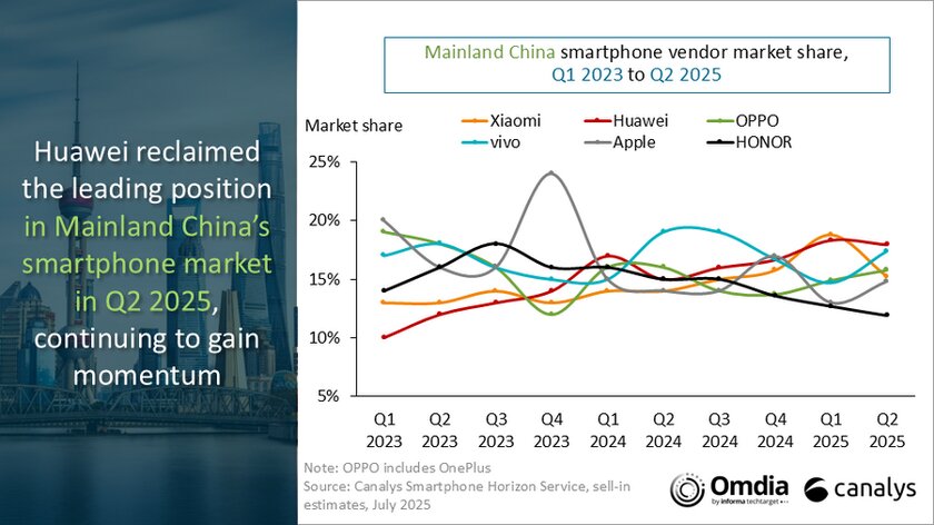 HUAWEI вернула лидерство на локальном рынке смартфонов: у конкурентов дела заметно хуже