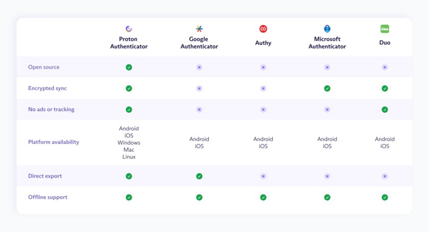 Proton выпустил 2FA-аутентификатор: без рекламы, на все платформы и с защищённой синхронизацией