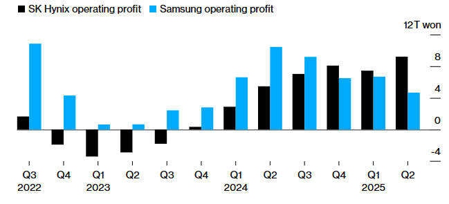 Samsung больше не крупнейший в мире производитель чипов памяти