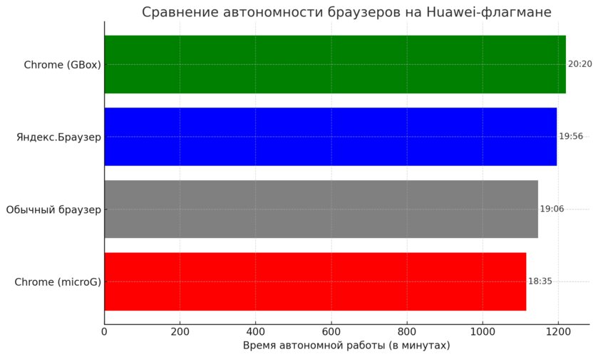 Сравнение автономности флагмана Huawei: эмуляторы Google-сервисов microG и GBox
