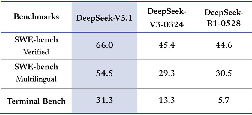 Представлена модель DeepSeek-V3.1: с гибридным режимом и увеличенным контекстным окном