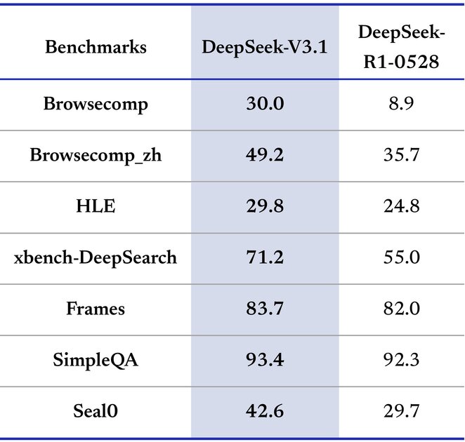 Представлена модель DeepSeek-V3.1: с гибридным режимом и увеличенным контекстным окном