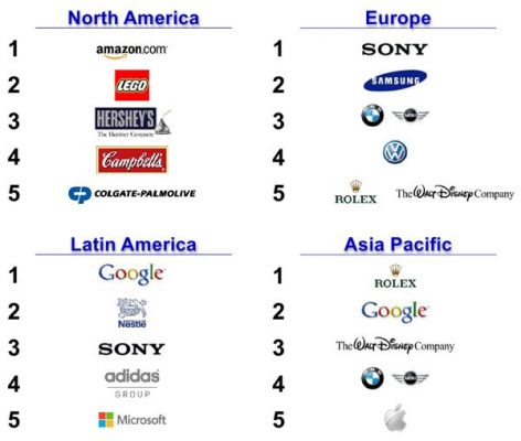 Google стал самой авторитетной компанией 2014-го года