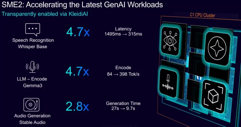 ARM представила ядра C1 и G1 для мобильных процессоров — название Cortex больше не используется