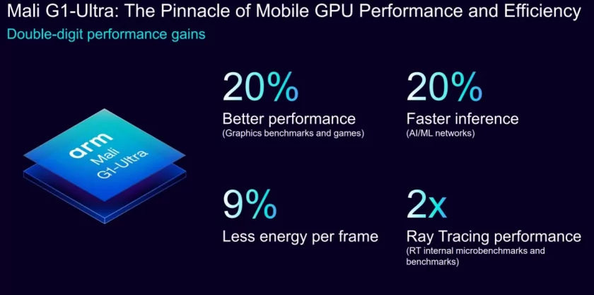 ARM представила ядра C1 и G1 для мобильных процессоров — название Cortex больше не используется