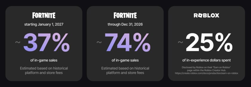 Сторонние разработчики смогут зарабатывать на продаже предметов в Fortnite