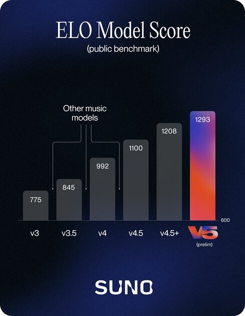 Музыкальную нейросеть Suno прокачали — новая версия v5 на 17% опережает v4