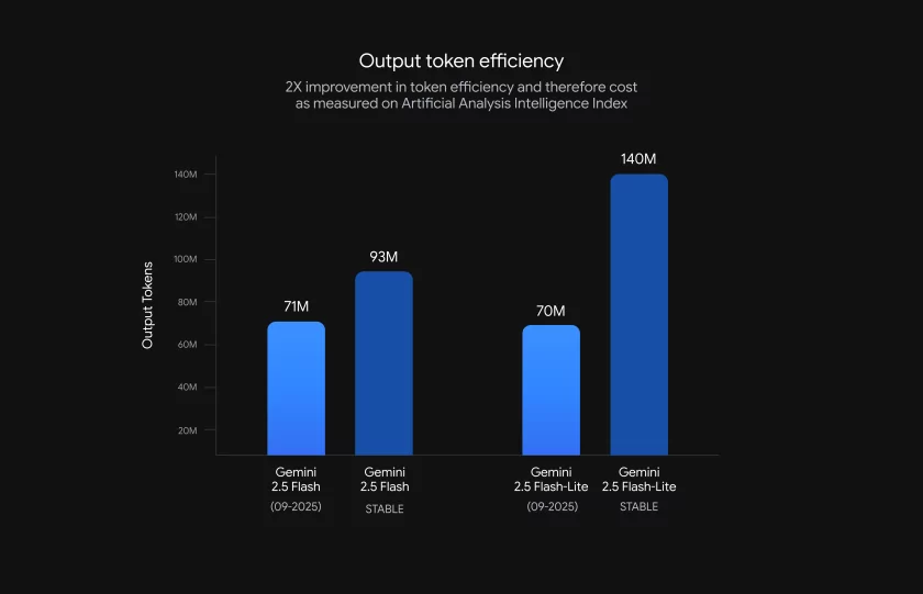 Google обновила Gemini 2.5 Flash и Flash-Lite — быстрее, эффективнее и качественнее в распознавании