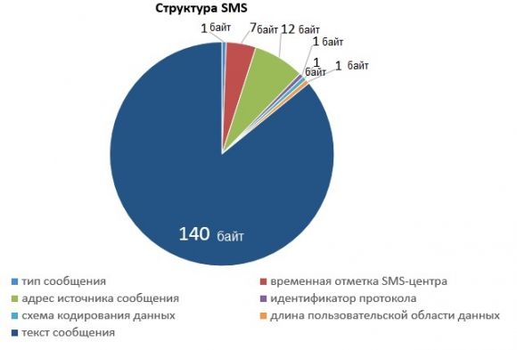 Интересные факты о SMS
