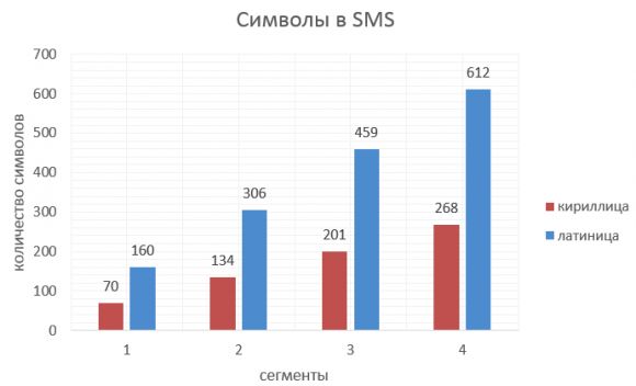 Интересные факты о SMS