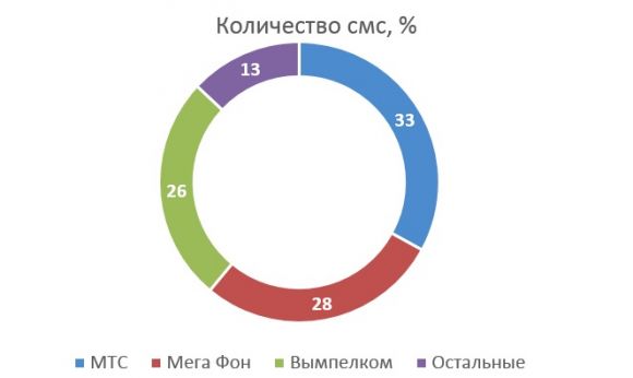 Интересные факты о SMS