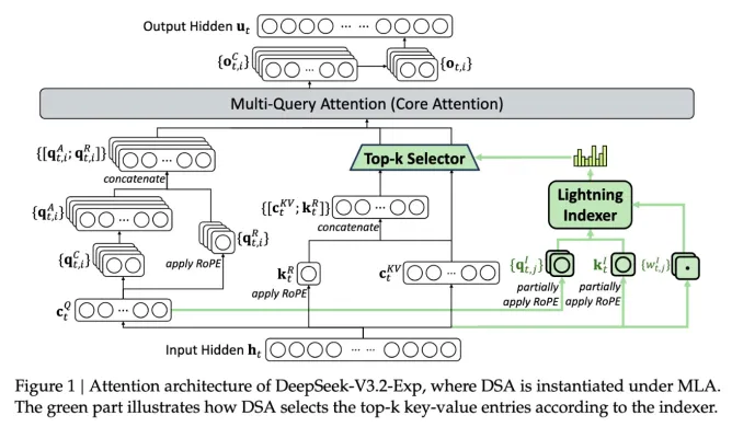 DeepSeek придумал необычную оптимизацию ИИ: новая модель V3.2 выбирает только важное из запроса