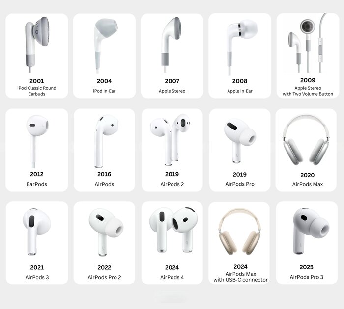 Так выглядит эволюция наушников Apple — напомню, AirPods по сути сделали революцию