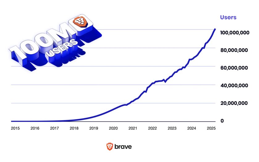 У Brave теперь 100 млн пользователей в месяц — по темпам роста он опережает другие браузеры