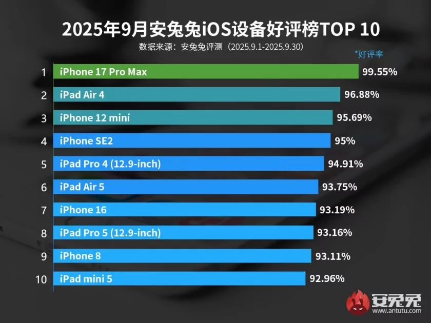 Почти все пользователи iPhone 17 Pro Max довольны своими смартфонами — исследование AnTuTu