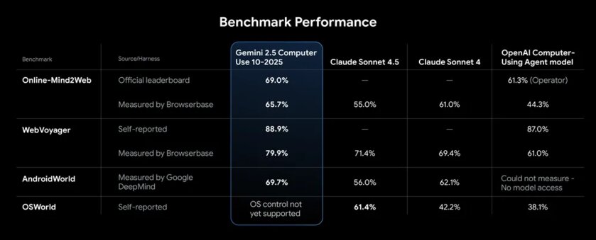 Представлена ИИ-модель Gemini 2.5 Computer Use — управляет браузером и превосходит конкурентов