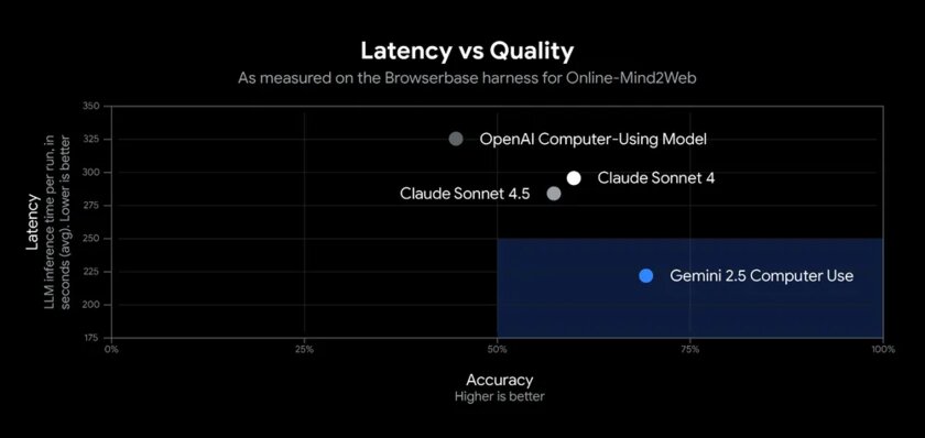 Представлена ИИ-модель Gemini 2.5 Computer Use — управляет браузером и превосходит конкурентов