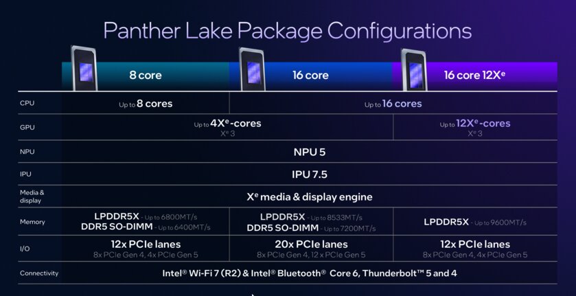 До 16 ядер, новая графика и NPU: Intel раскрыла особенности чипов Panther Lake