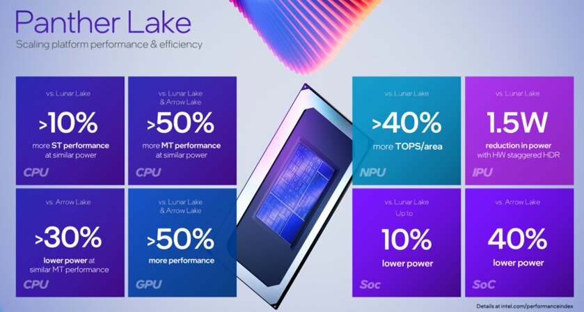 До 16 ядер, новая графика и NPU: Intel раскрыла особенности чипов Panther Lake